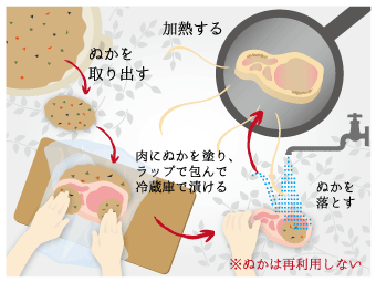 お肉の漬け方